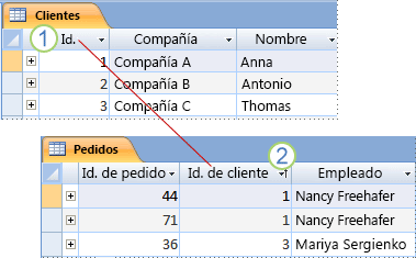 Clave principal y clave externa mostradas entre dos hojas de datos de Access