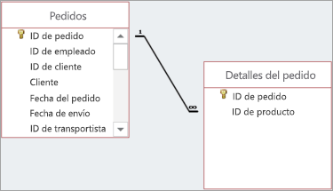 Las relaciones se muestran por l�neas trazadas entre campos primarios y secundarios.