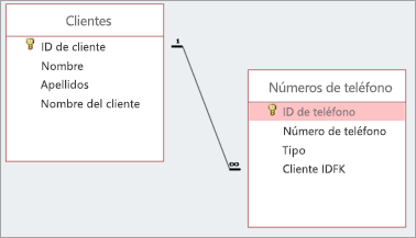 Una relaci�n uno a varios